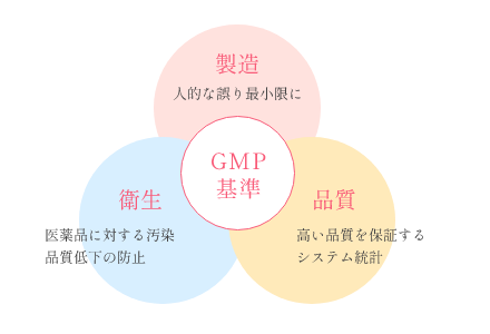 高い安全性と一貫した品質のための「GMP基準」